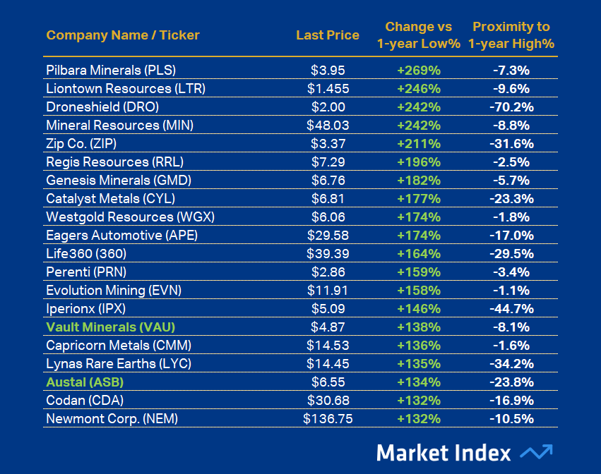 ASX 200 Strongest 1-year Performance 48 2025