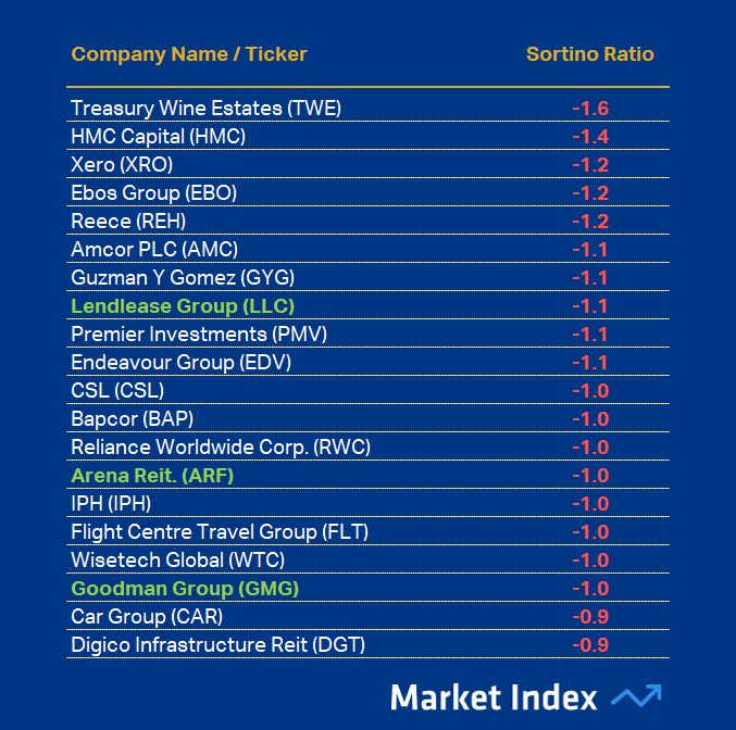 ASX 200 1-year Sortino Ratio Worst 48 2025