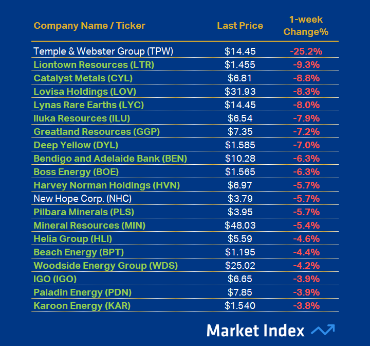 ASX 200 Worst 1-week Performance 48 2025