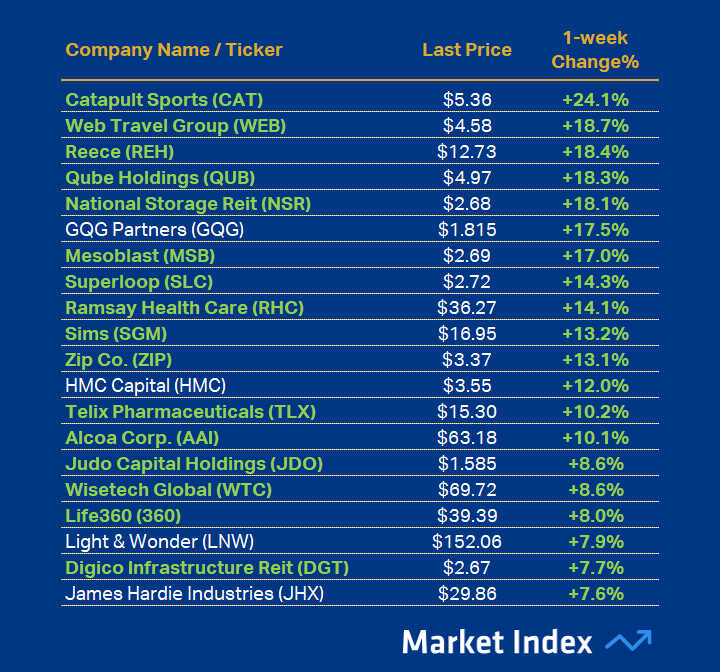 ASX 200 Best 1-week Performance 48 2025
