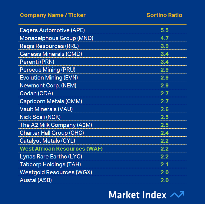 ASX 200 1-year Sortino Ratio Best 48 2025