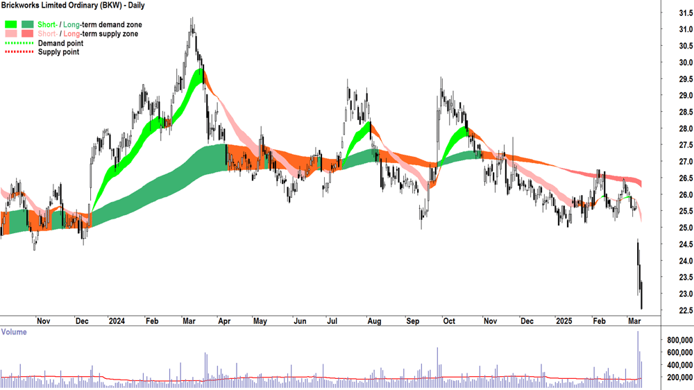 Brickworks (ASX-BKW) daily chart 13 March 2025