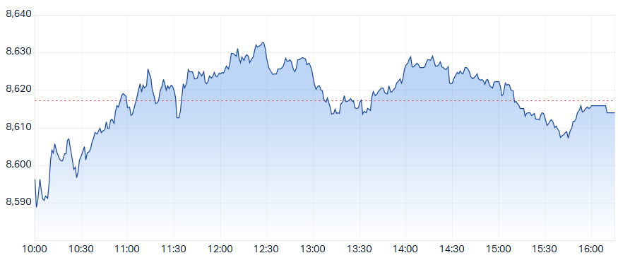ASX 200 (XJO) intraday chart 28 Nov