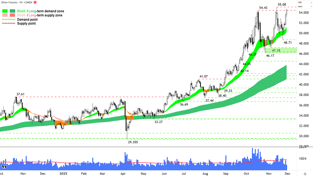 Silver Futures (Front month, back-adjusted) COMEX chart 28 Nov