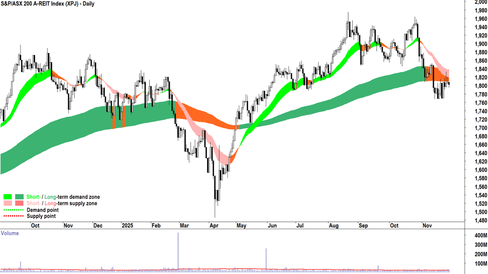 ASX 200 Real Estate Sector Index (XPJ) 28 Nov weekly chart