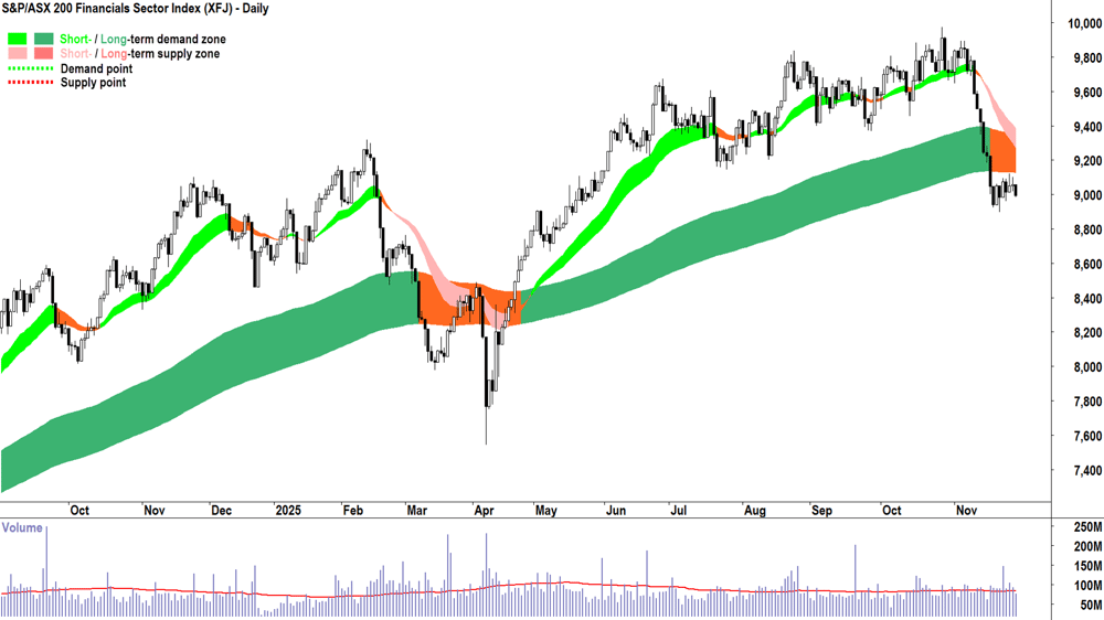ASX 200 Financials Sector Index (XFJ) 28 Nov weekly chart