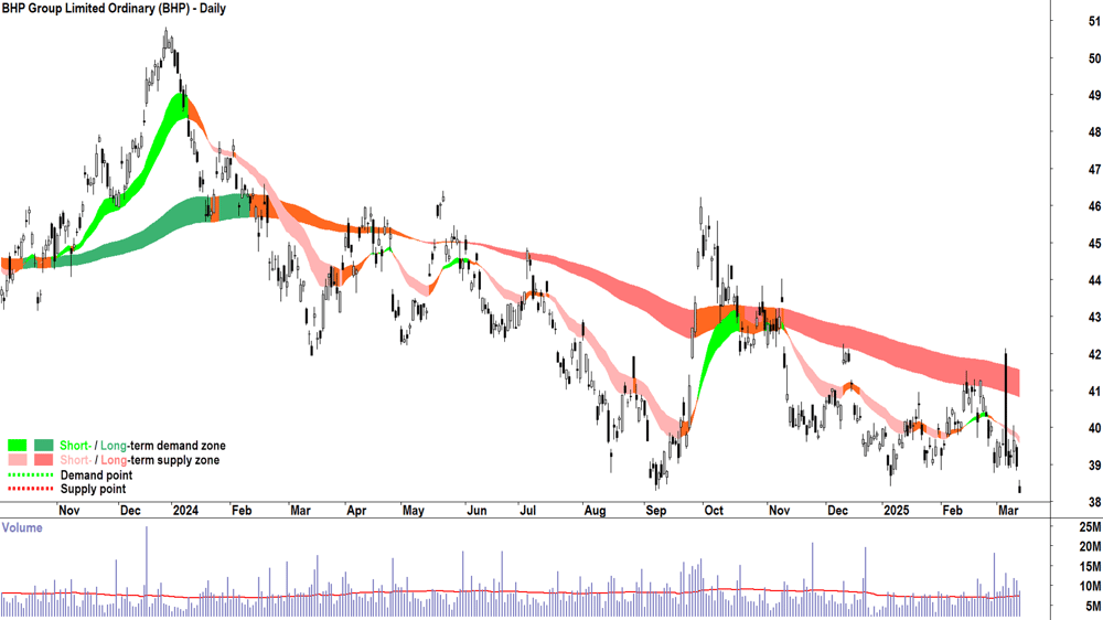 BHP Group (ASX-BHP) daily chart 13 March 2025