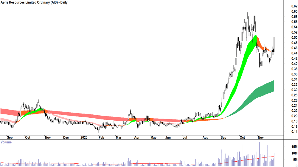 Aeris Resources (ASX-AIS) Daily chart 28 November 2025