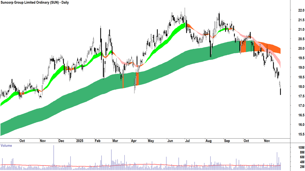 Suncorp Group (ASX-SUN) Daily chart 28 November 2025