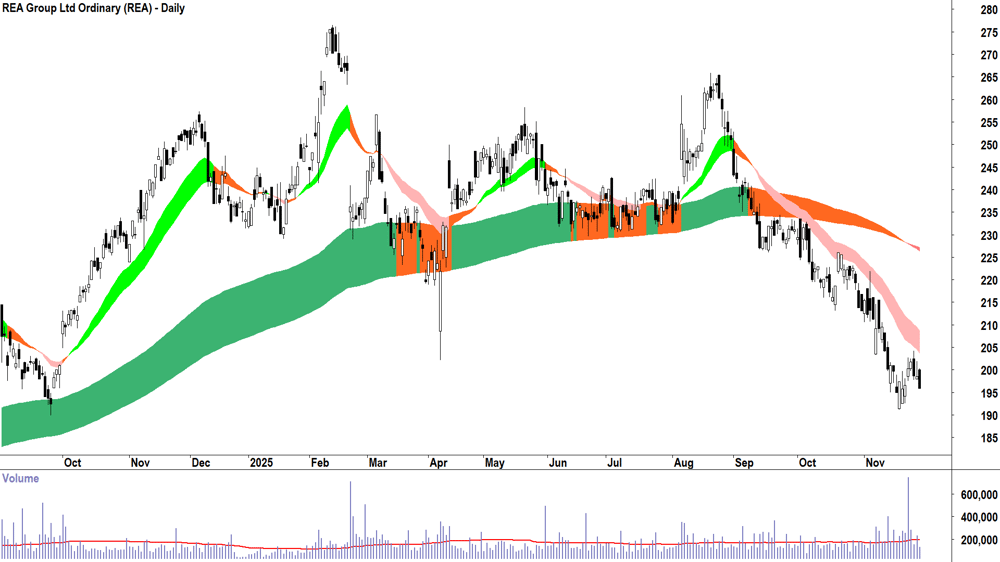 REA Group (ASX-REA) Daily chart 28 November 2025