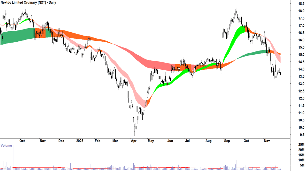 Nextdc (ASX-NXT) Daily chart 28 November 2025