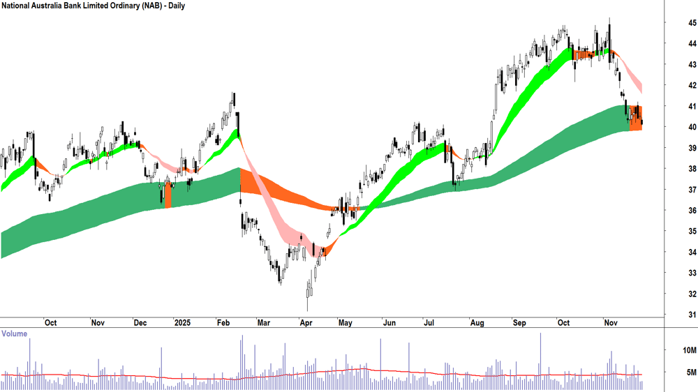 National Australia Bank (ASX-NAB) Daily chart 28 November 2025