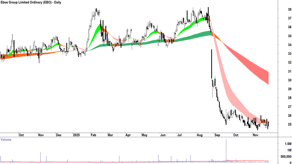 Ebos Group (ASX-EBO) Daily chart 28 November 2025