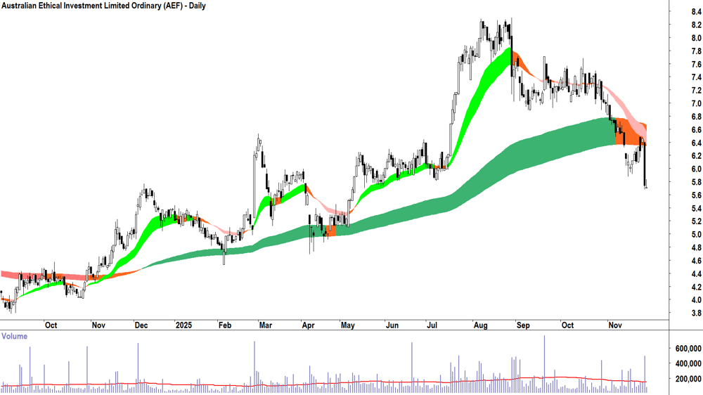 Australian Ethical Investment (ASX-AEF) Daily chart 28 November 2025
