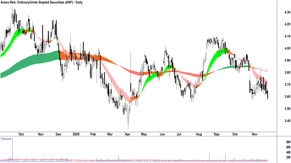 Arena Reit. (ASX-ARF) Daily chart 28 November 2025