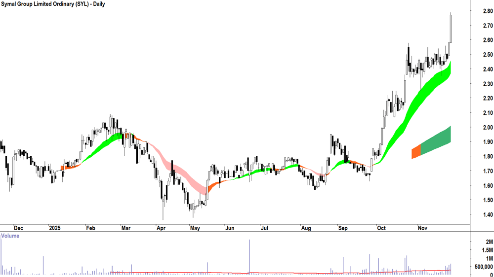 Symal Group (ASX-SYL) Daily chart 28 November 2025