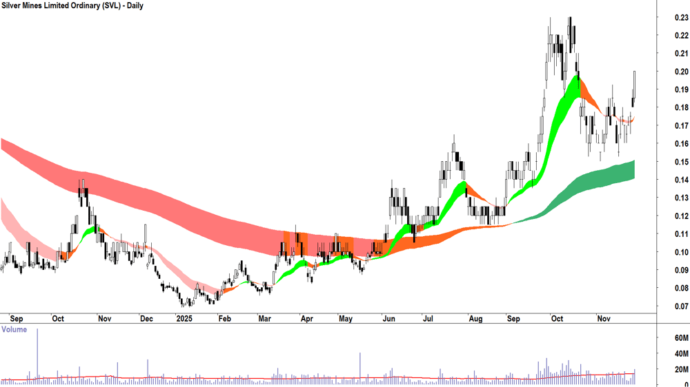 Silver Mines (ASX-SVL) Daily chart 28 November 2025