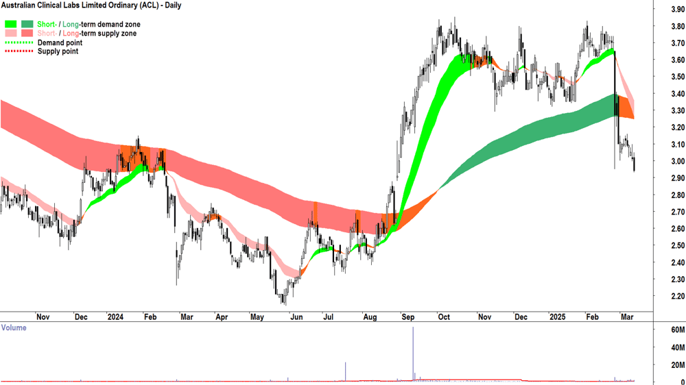 Australian Clinical Labs (ASX-ACL) daily chart 13 March 2025