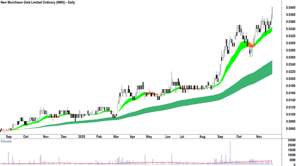 New Murchison Gold (ASX-NMG) Daily chart 28 November 2025