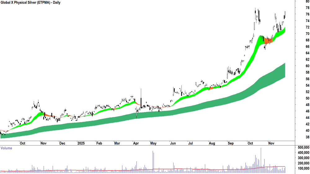 Global X Physical Silver (ASX-ETPMAG) Daily chart 28 November 2025