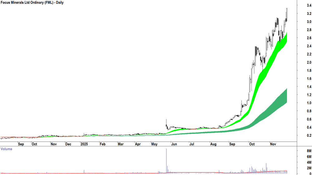Focus Minerals (ASX-FML) Daily chart 28 November 2025
