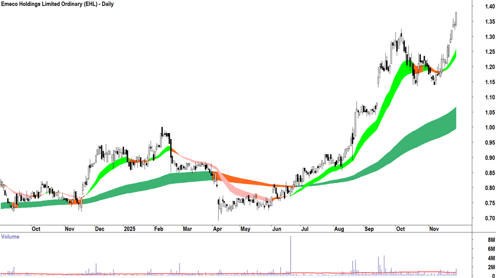 Emeco Holdings (ASX-EHL) Daily chart 28 November 2025