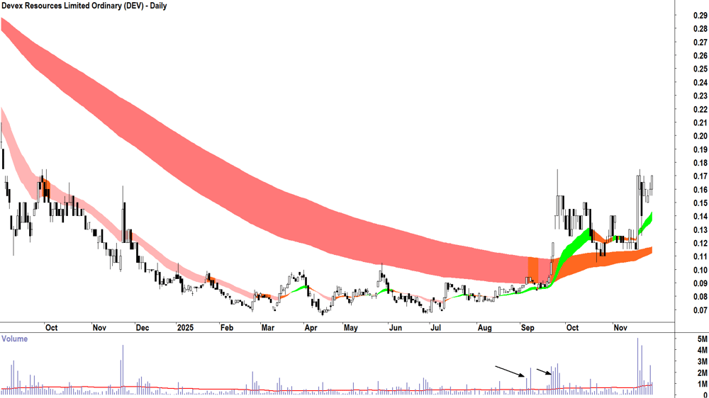 Devex Resources (ASX-DEV) Daily chart 28 November 2025