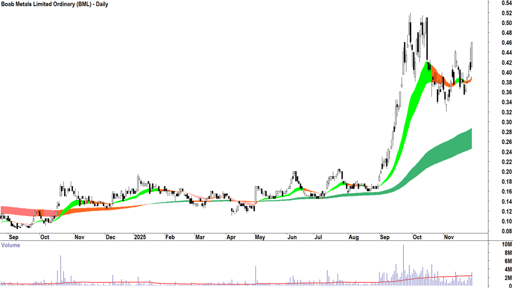Boab Metals (ASX-BML) Daily chart 28 November 2025