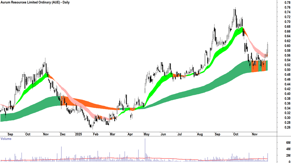 Aurum Resources (ASX-AUE) Daily chart 28 November 2025