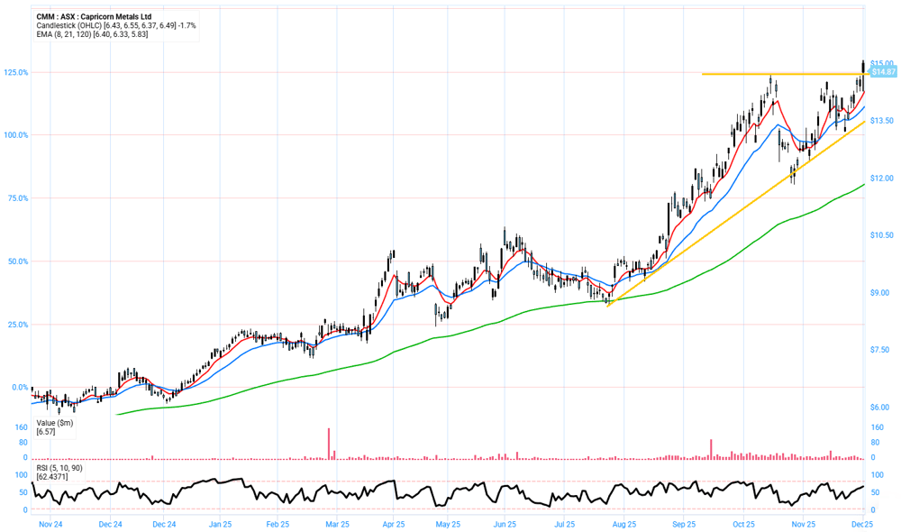 Chart of the Day: Capricorn Metals