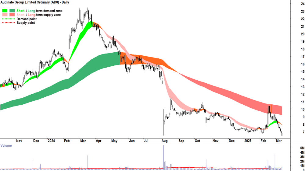 Audinate Group (ASX-AD8) daily chart 13 March 2025