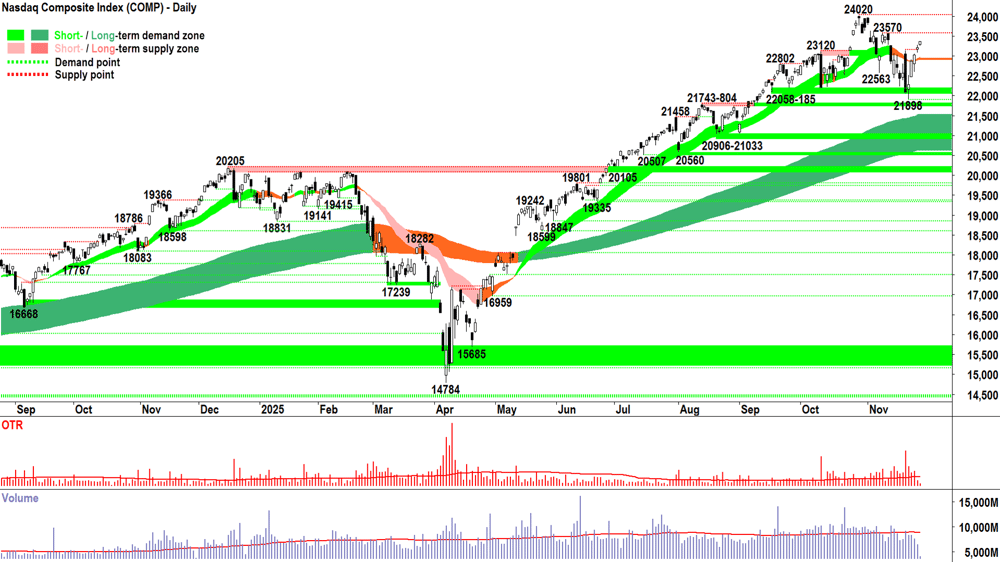 NASDAQ Composite Index chart 28 Dec