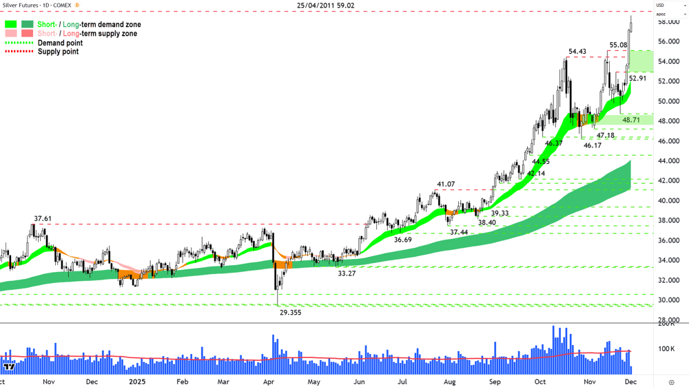 Silver Futures (Front month, back-adjusted) COMEX chart 1 Dec
