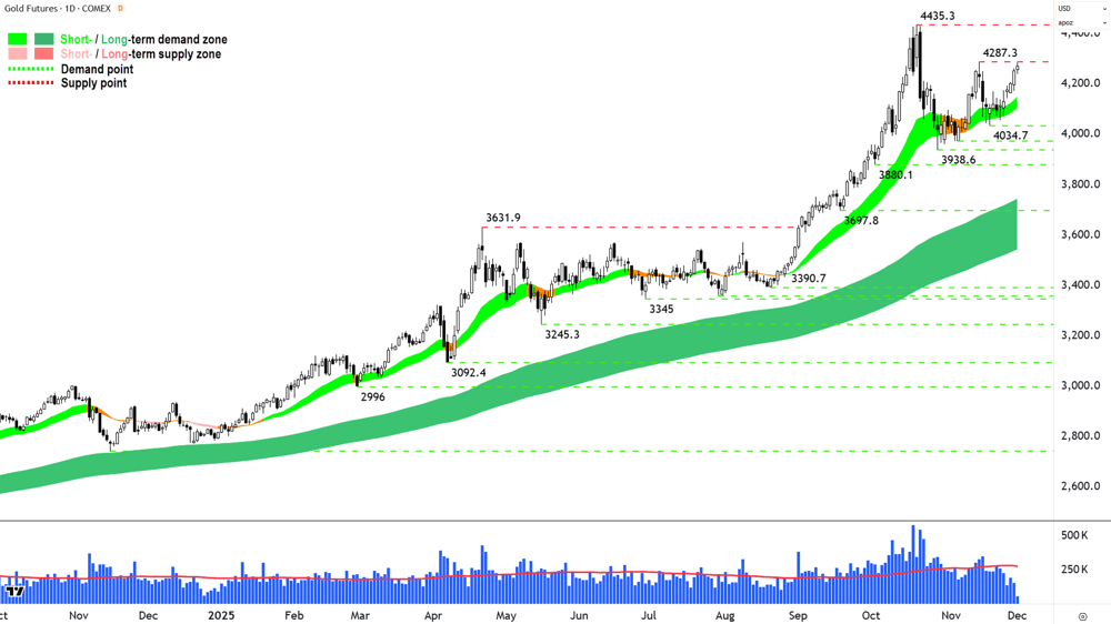 Gold Futures (Front month, back-adjusted) COMEX chart 1 Dec