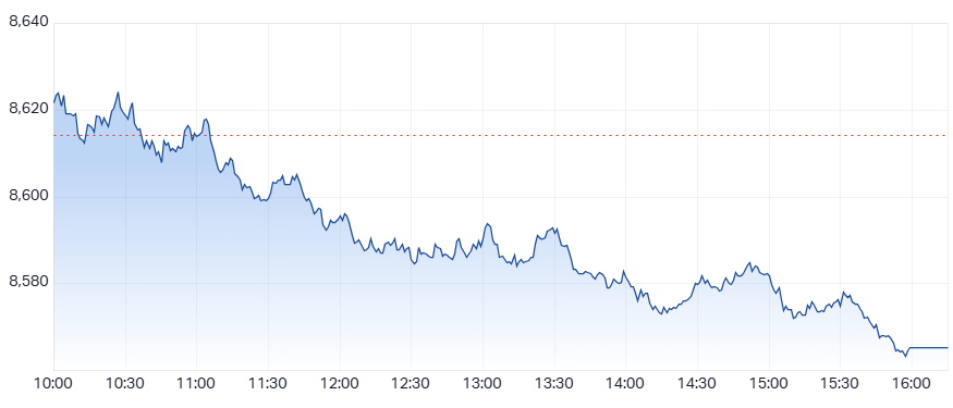ASX 200 (XJO) intraday chart 1 Dec