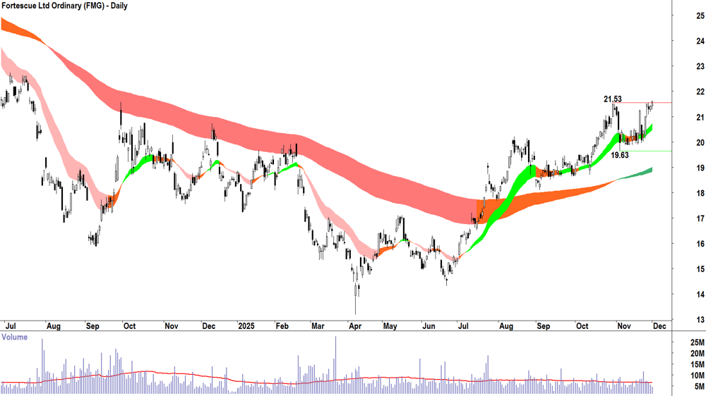 Fortescue (ASX-FMG) Daily chart 1 December 2025