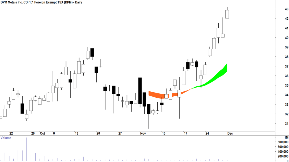 DPM Metals (ASX-DPM) Daily chart 1 December 2025