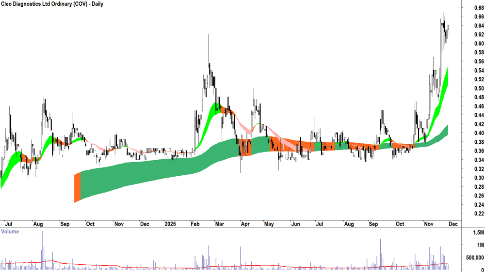 Cleo Diagnostics (ASX-COV) Daily chart 1 December 2025