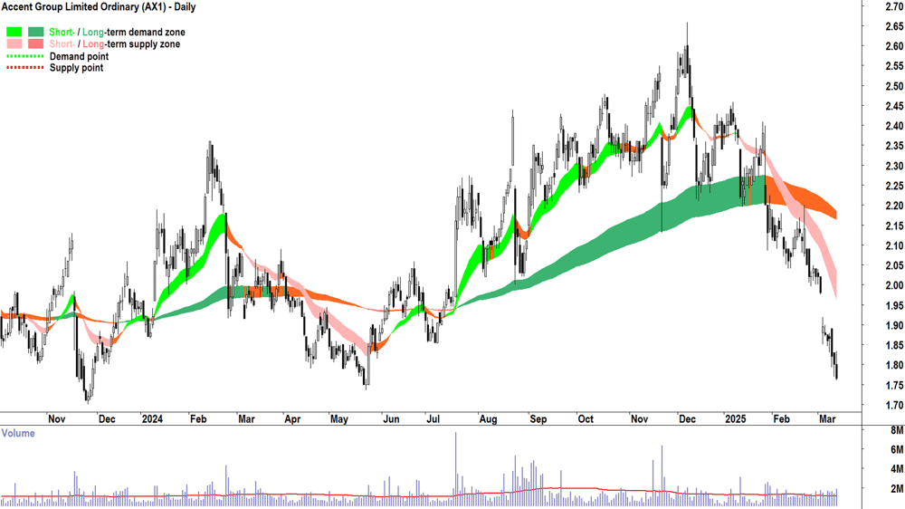 Accent Group (ASX-AX1) daily chart 13 March 2025
