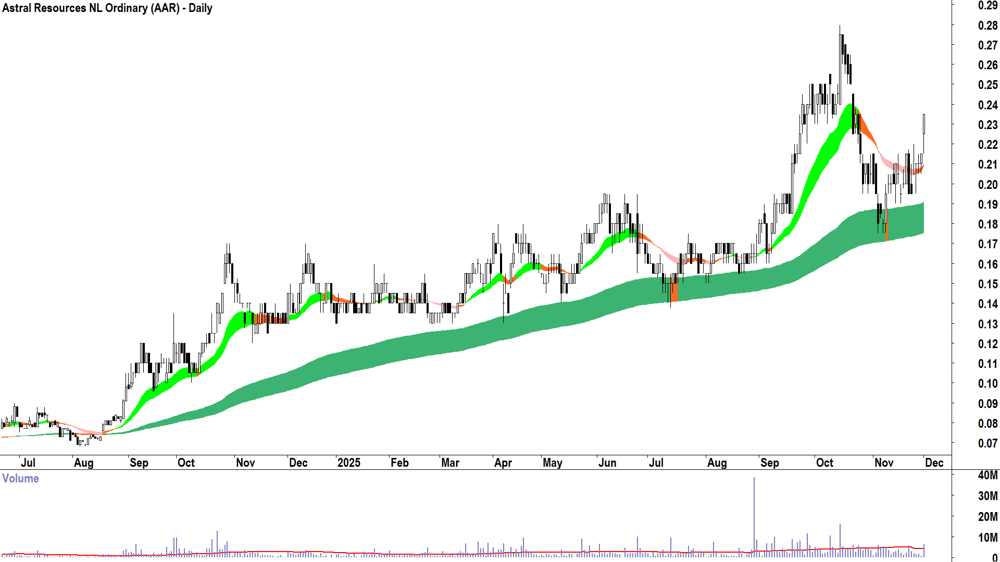 Astral Resources (ASX-AAR) Daily chart 1 December 2025