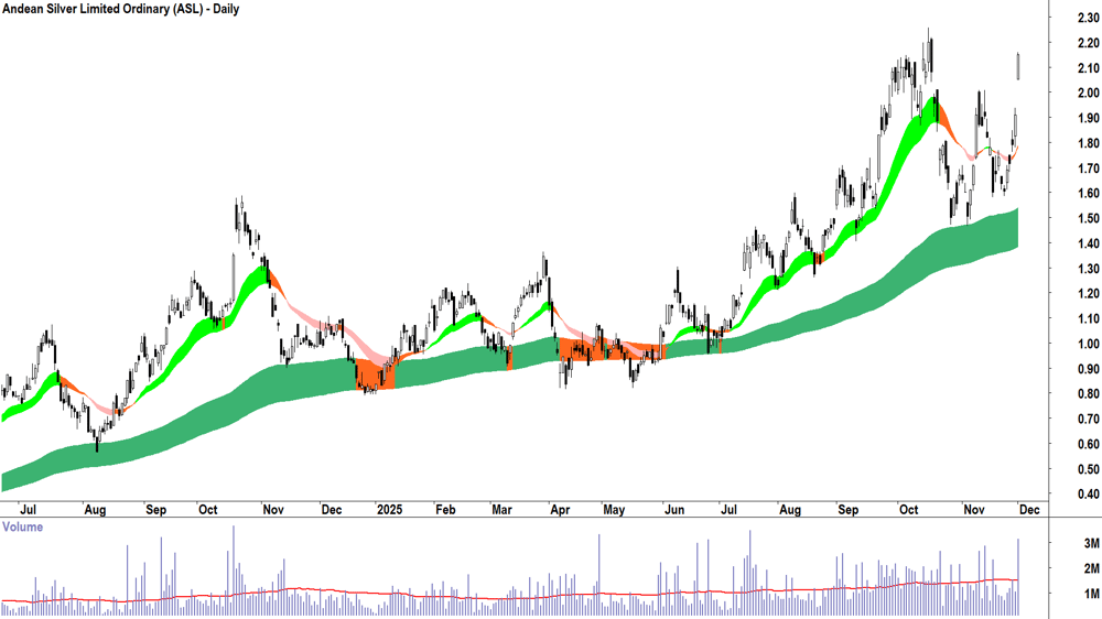 Andean Silver (ASX-ASL) Daily chart 1 December 2025