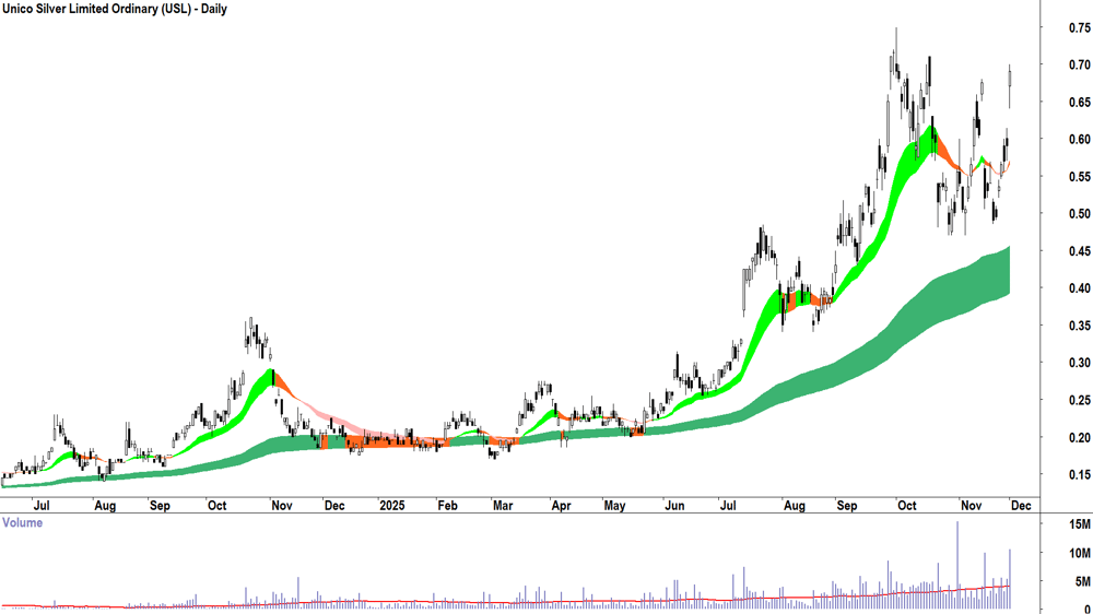 Unico Silver (ASX-USL) Daily chart 1 December 2025