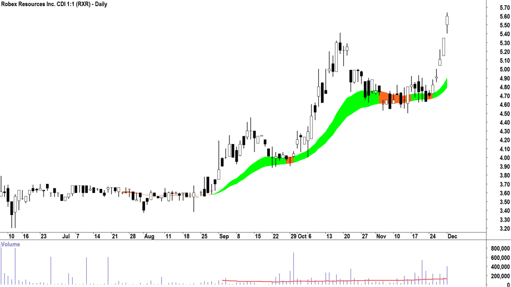 Robex Resources (ASX-RXR) Daily chart 1 December 2025