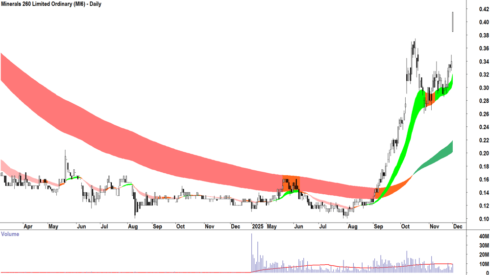 Minerals 260 (ASX-MI6) Daily chart 1 December 2025