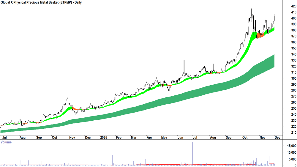Global X Physical Precious Metal Basket (ASX-ETPMPM) Daily chart 1 December 2025