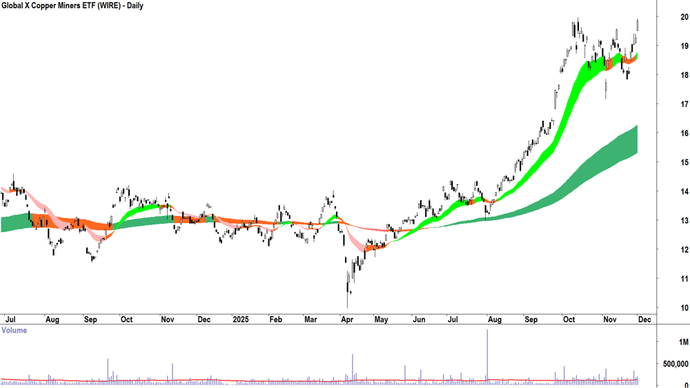 Global X Copper Miners ETF (ASX-WIRE) Daily chart 1 December 2025