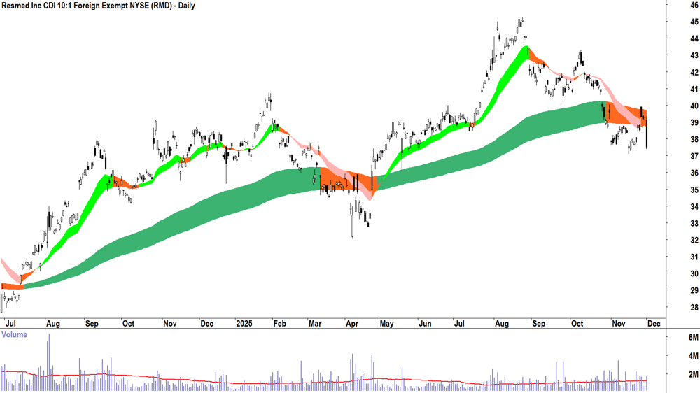 Resmed Inc (ASX-RMD) Daily chart 1 December 2025
