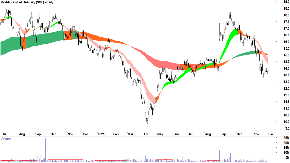 Nextdc (ASX-NXT) Daily chart 1 December 2025