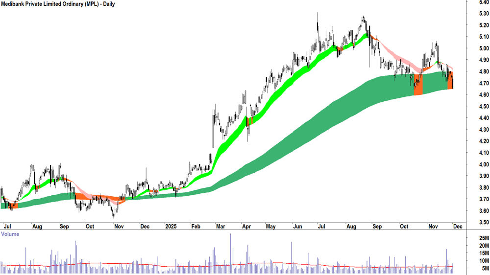 Medibank Private (ASX-MPL) Daily chart 1 December 2025
