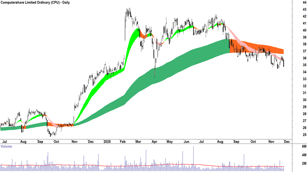 Computershare (ASX-CPU) Daily chart 1 December 2025
